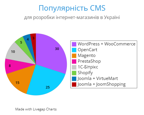 Діаграма попуряноcті CMS