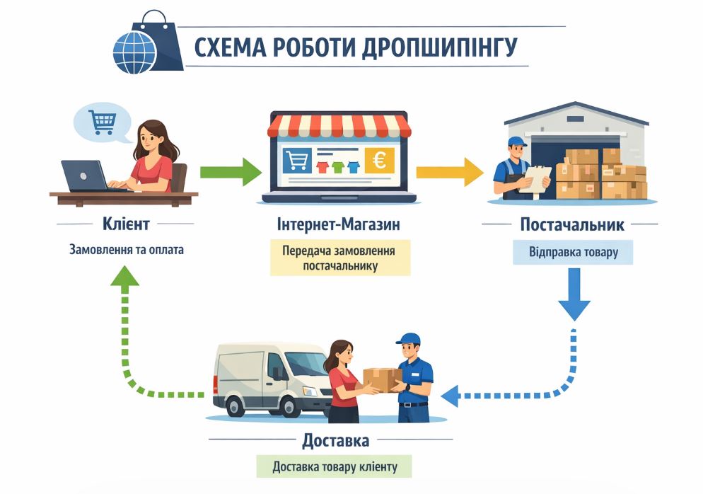 схема роботи дропшиппінгу