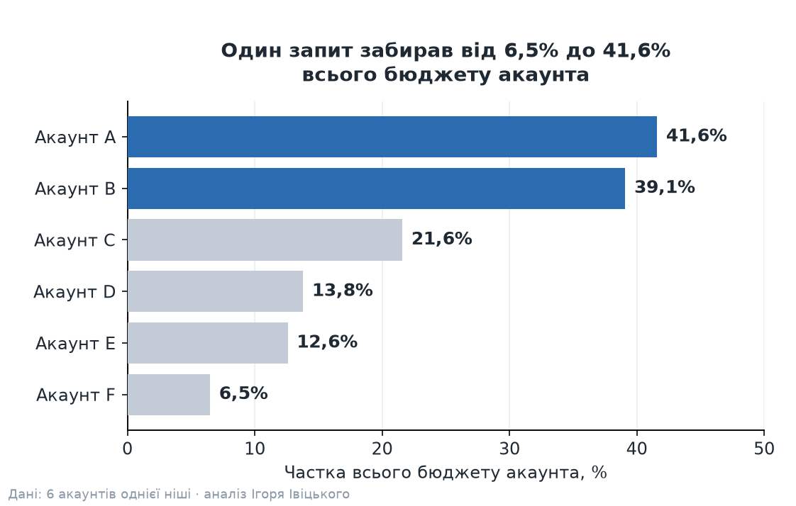 Горизонтальний графік частки бюджету на один запит по 6 акаунтах: 6,5 до 41,6%.